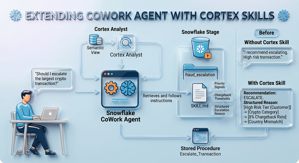 Enhancing AI Decision-Making with Cortex Agent Skills