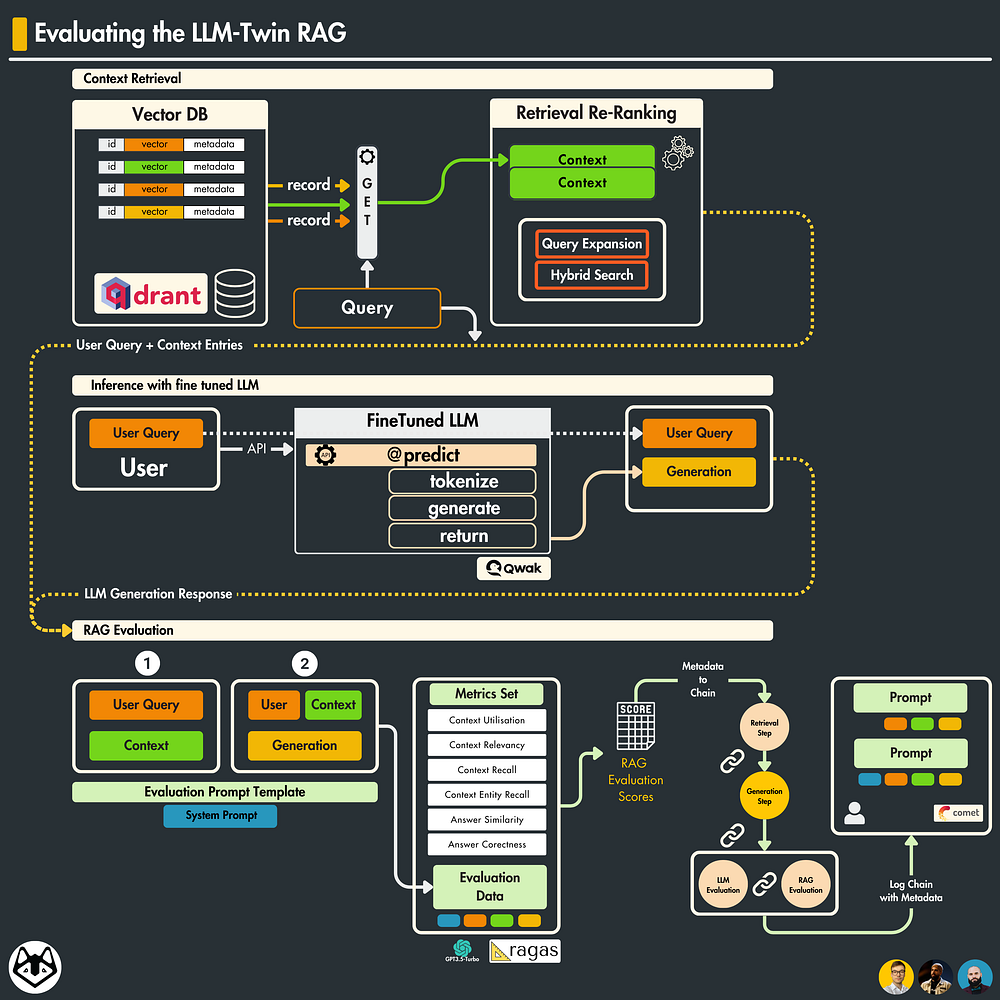 How to Evaluate Your RAG Using the RAGAs Framework