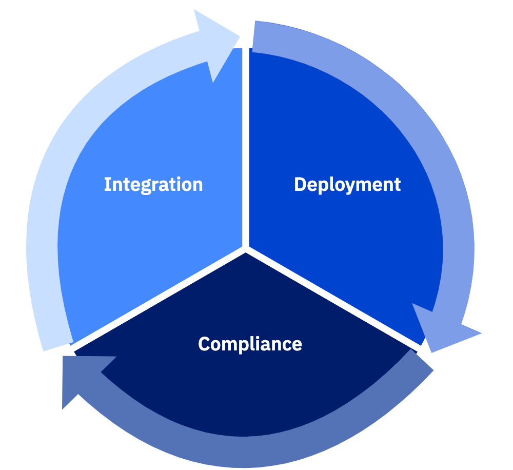 IBM Secure Pipelines Service (SPS): Ensuring Compliance with 