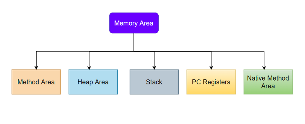 Java Virtual Machine. Part 2 — Inside the JVM | by Sgwijewardana | Medium