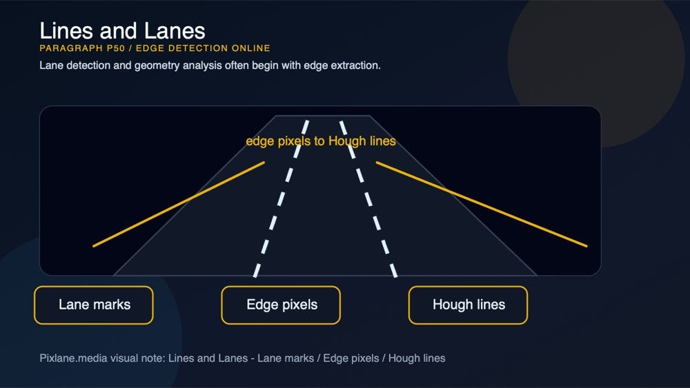 A paragraph-level visual for lines and lanes: lane marks, edge pixels, hough lines.