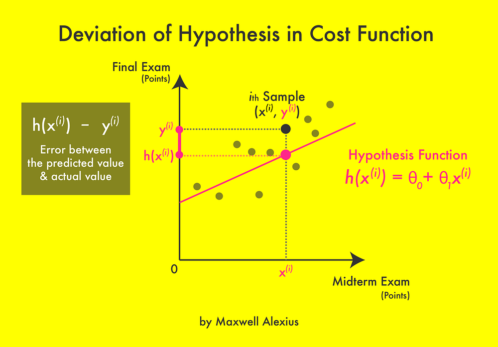 Machine Learning Path (III). Linear Regression — Cost Function | by ...
