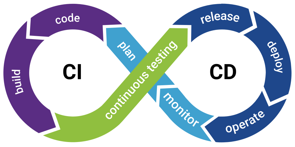 Introduction to CI/CD: Automating Your Development Workflow 🚀🤩 | by ...