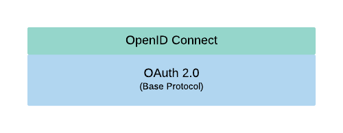 OpenID Connect extending OAuth 2.0