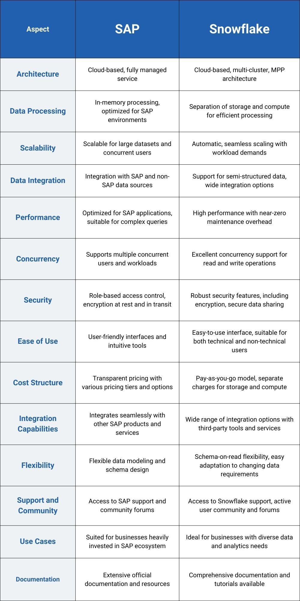 SAP DATA WAREHOUSE CLOUD VS. SNOWFLAKE | by 64 Squares LLC | Medium
