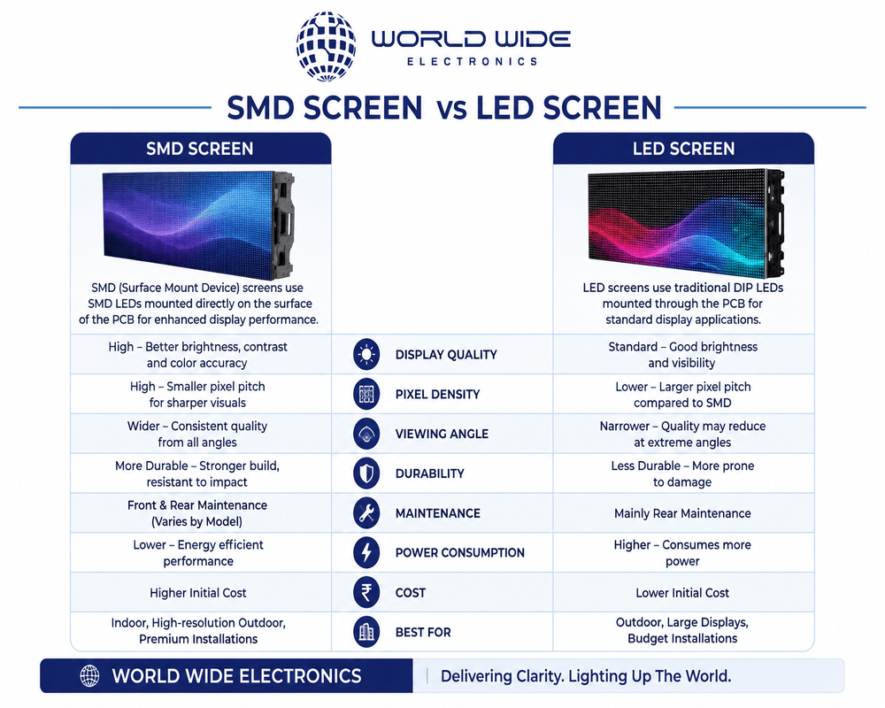 Difference Between SMD Screen and LED Screen
