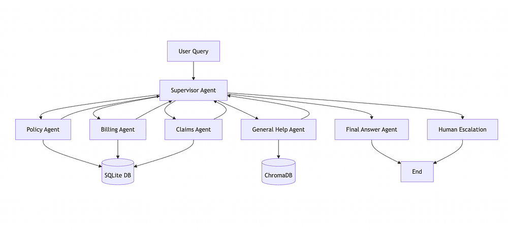 Building Multi-Agent Systems with LangGraph