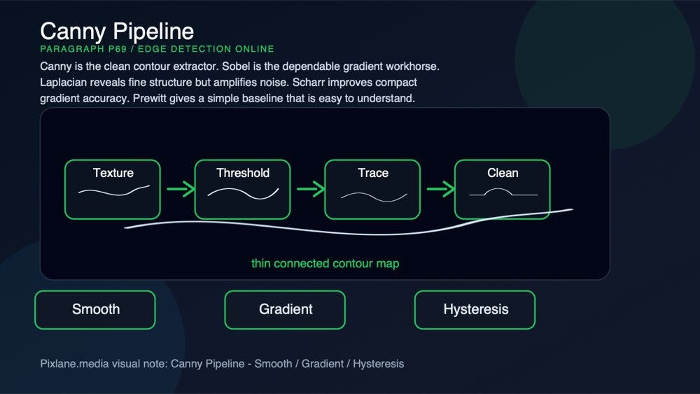 A paragraph-level visual for canny pipeline: smooth, gradient, hysteresis.