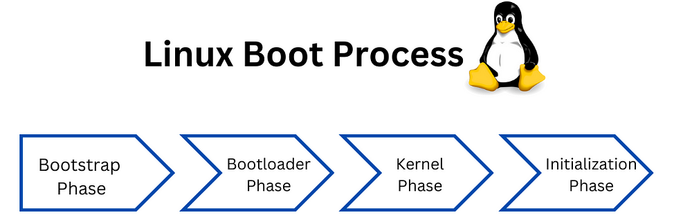 Linux Boot Process. The Linux boot process consists of 4… | by Aryan ...