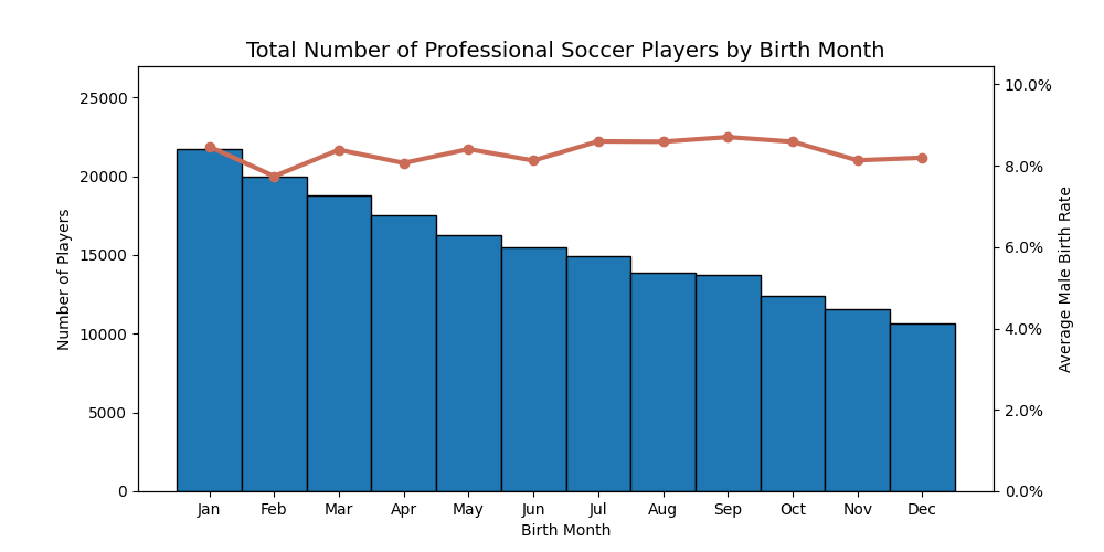 The Fascinating Birth Trend Among Professional Soccer Players | by
