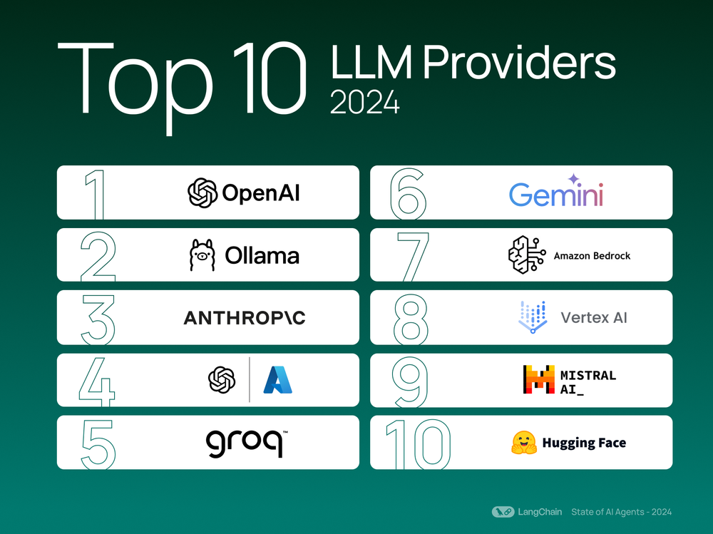 The Power Of Top 10 LLM Providers And Their Role In Shaping The Future 