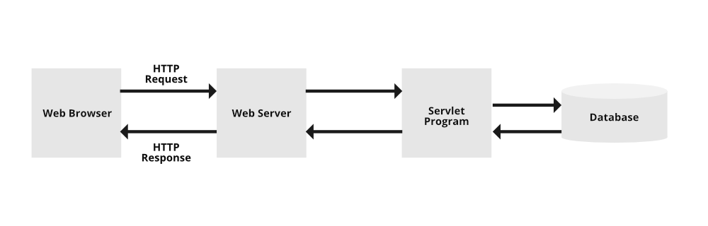 What Is A Request Servlet What Is A Request Servlet