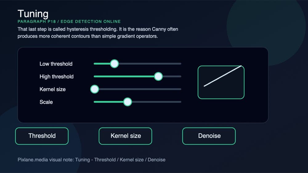 A paragraph-level visual for tuning: threshold, kernel size, denoise.