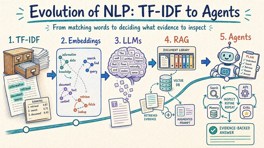 Search Evolution: From Finding Words to Understanding Meaning