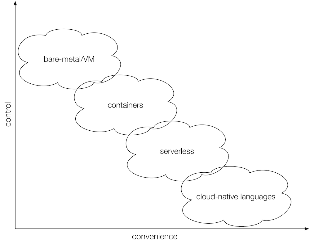 The rise of cloud native programming languages | by Michael Hausenblas ...