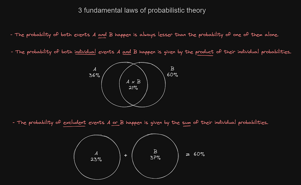 3 leis fundamentais da teoria da probabilidade