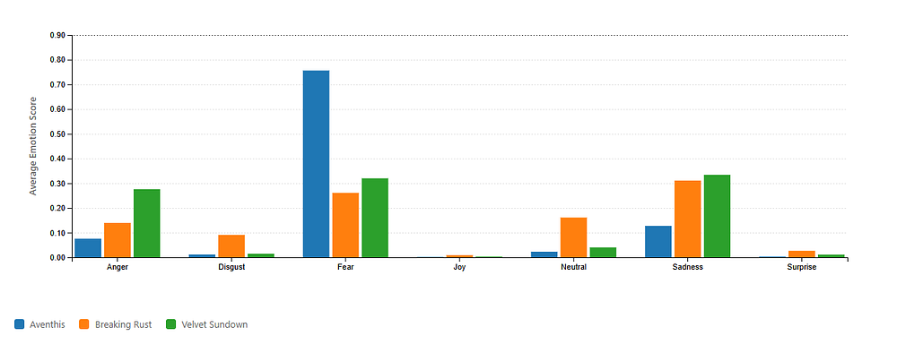 Histogram showing emotion distribution with values for anger, fear, disgust, joy, neutral, sadness, and surprise. Lyrics of all three AI artists show almost nothing but fear, sadness, and anger. No joy or surprise, at all