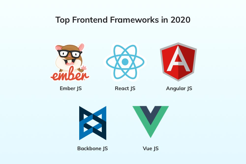 Top Frontend Frameworks of 2020 for Web Development | by Citrusbug ...