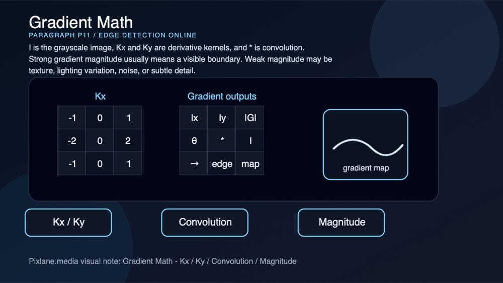 A paragraph-level visual for the gradient math behind edge detection: kernels, convolution, magnitude, and direction.