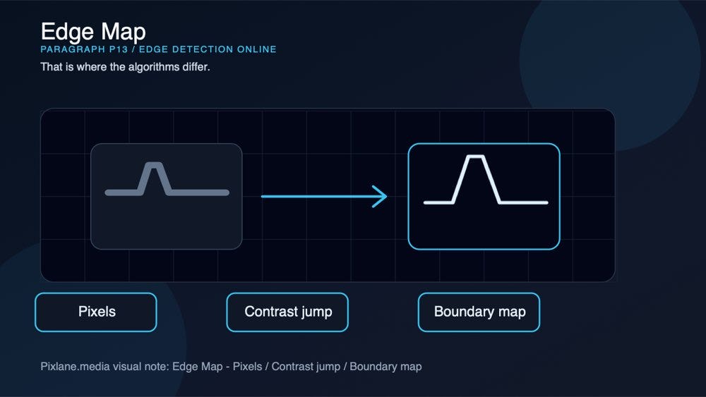 A paragraph-level visual for edge map: pixels, contrast jump, boundary map.