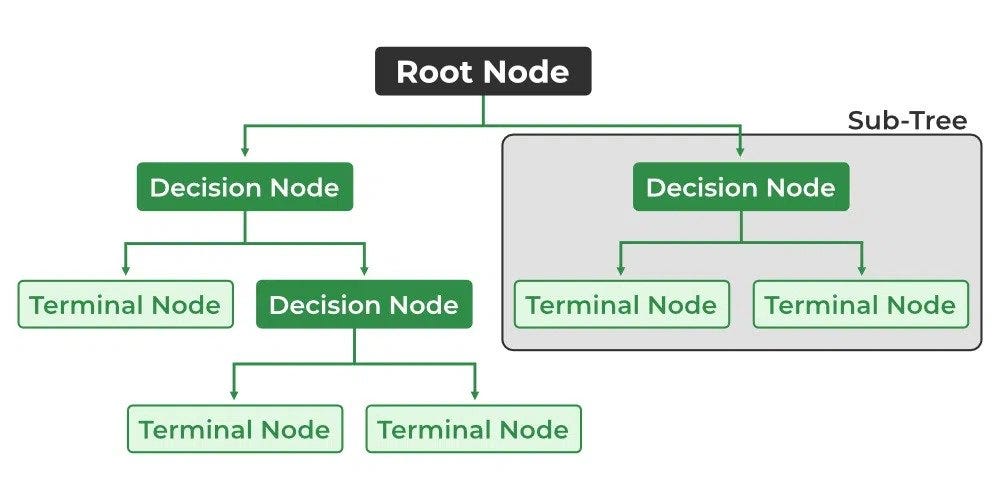 Decision Trees in Machine Learning | by Francesco Franco | Medium