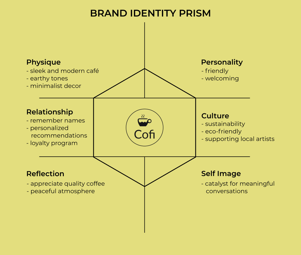 What is Brand Identity Prism? (+5 Useful Tips to Harness It), by Mohd  Hammad Yousuf