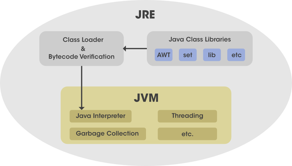 Java runtime thread. JDK JRE JVM java. JRE (java runtime environment). Среда выполнения java. JDK JRE JVM разница.