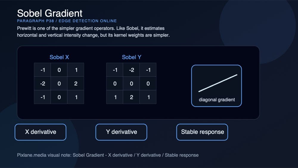 A paragraph-level visual for sobel gradient: x derivative, y derivative, stable response.