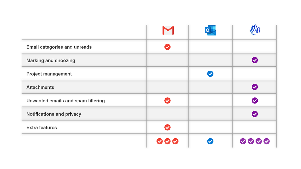 Comparison table: Outlook 1 point, Gmail 3 points, Hey 4 points from the functionality groups.