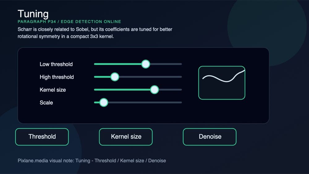 A paragraph-level visual for tuning: threshold, kernel size, denoise.