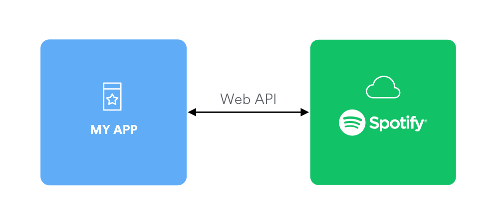 Consumindo a API do Spotify: um breve passo a passo, by Vitória Batistoti, reprogramabr