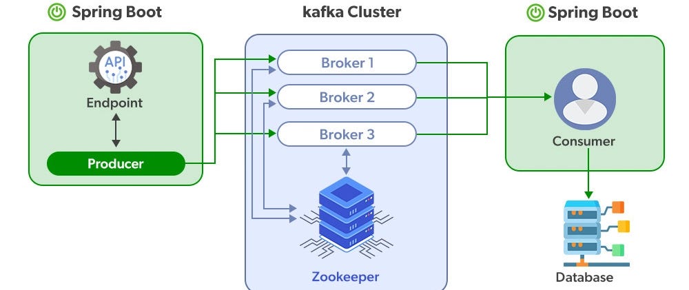 Kafka Integration with Spring Boot and Java: A Practical Guide | by ...