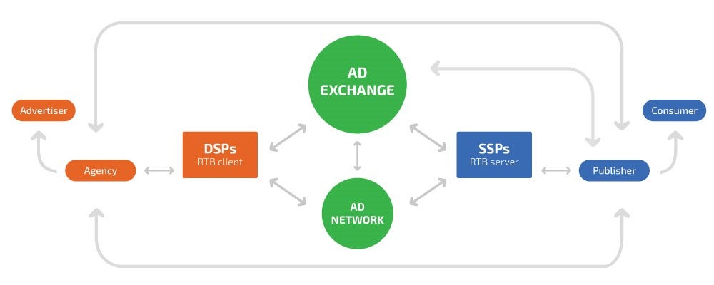 Ad Tech Simplified : What is Ad Exchange? | by GreedyGame | Medium