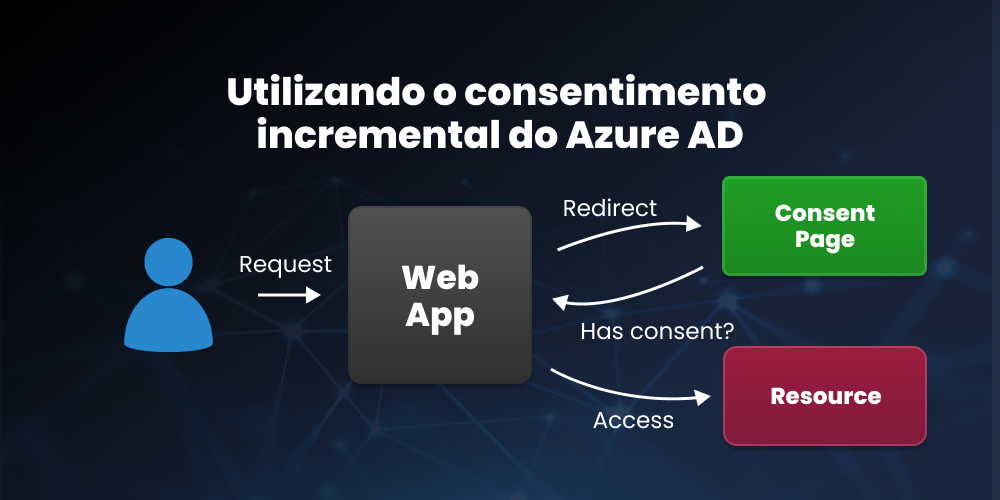 Microsoft Entra ID - Consentimento Incremental com Asp.net Core