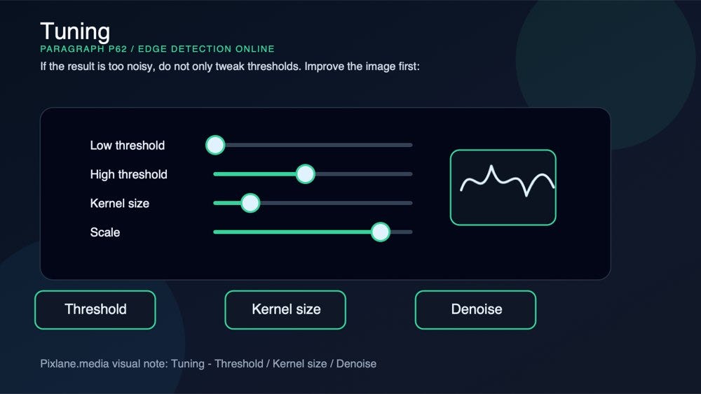 A paragraph-level visual for tuning: threshold, kernel size, denoise.