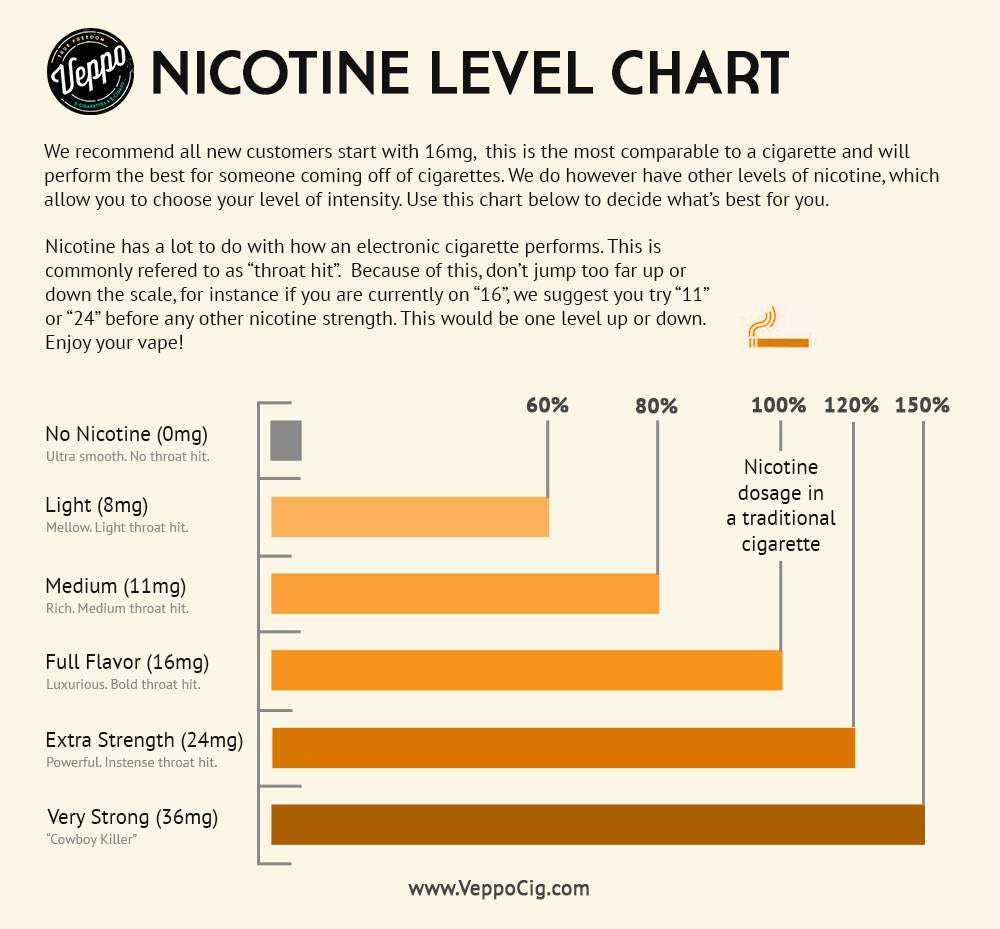 HOW TO CHOOSE ELIQUID NICOTINE STRENGTH FOR YOUR VAPORIZER by