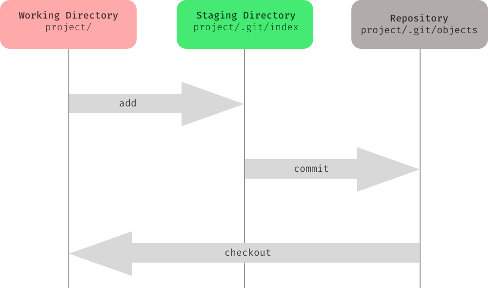 Understanding Git — Index. There are three areas where file… | by Zvonimir  Spajic | Medium