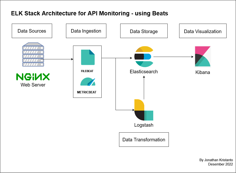 Monitoring API logs via NGINX using Elastic — Part 2 | by Jonathan  Kristanto | Bina Nusantara IT Division | Medium