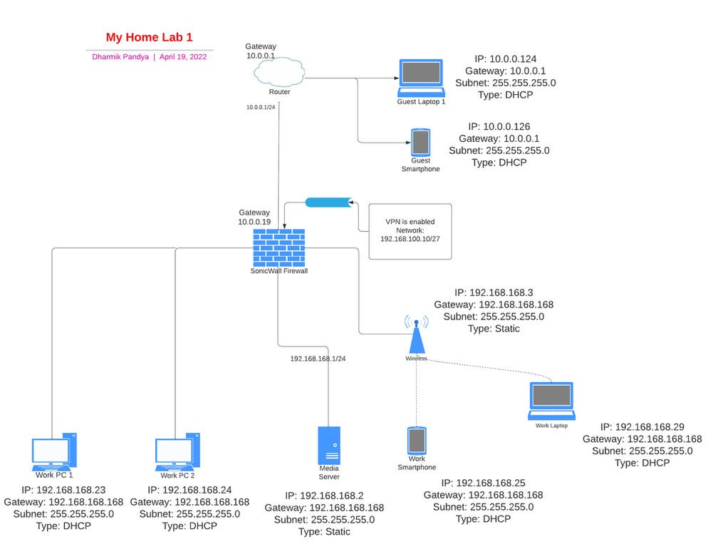Firewall Practices with “PfSense” on Your Virtual Home Network Lab, pfsense