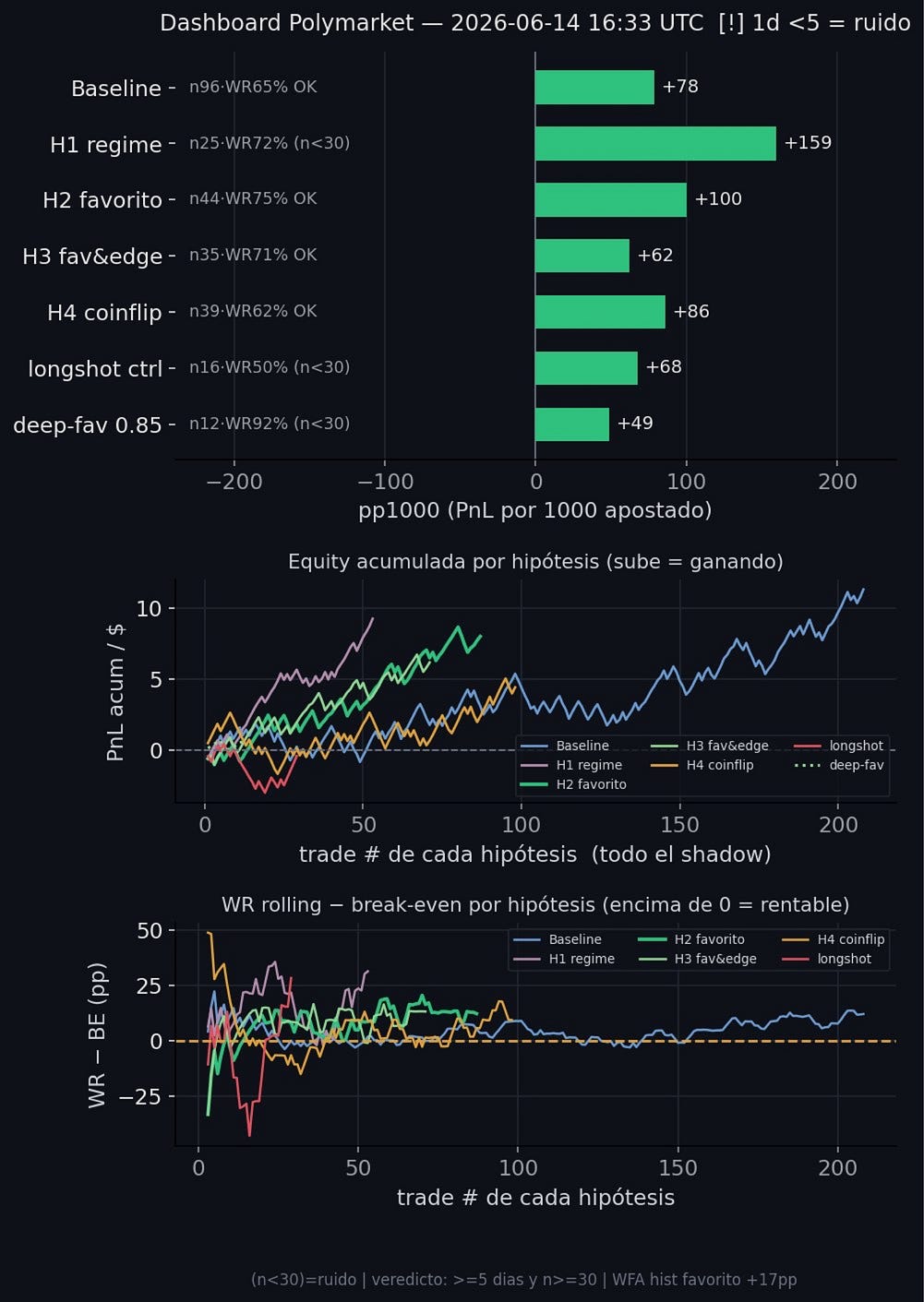 The Backtest Is the Ceiling. Live Trading Is the Truth.
