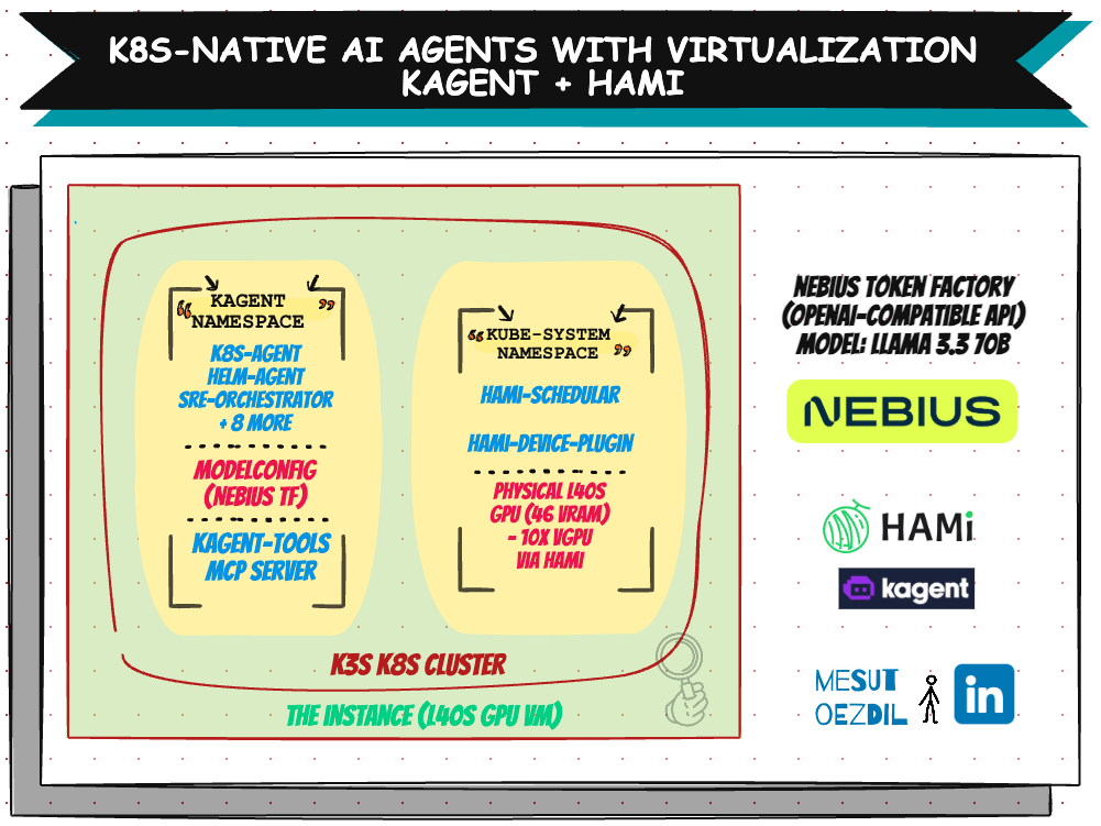 kagent + HAMi on Nebius: 2 CNCF Projects, 1 GPU, 0 OpenAI