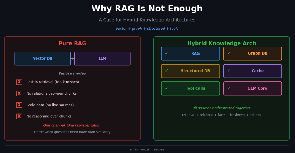 Why RAG Is Not Enough: A Case for Hybrid Knowledge Architectures
