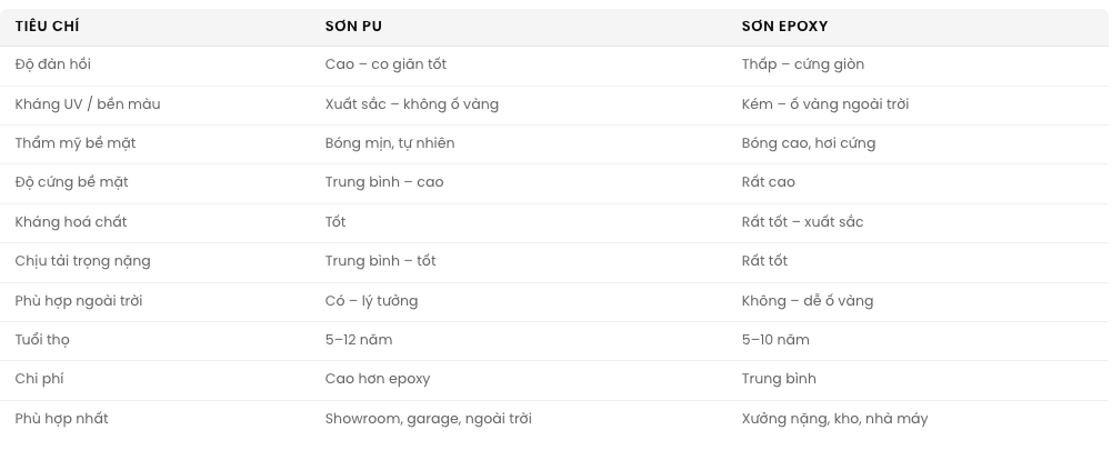 Sơn PU sàn nhà xưởng