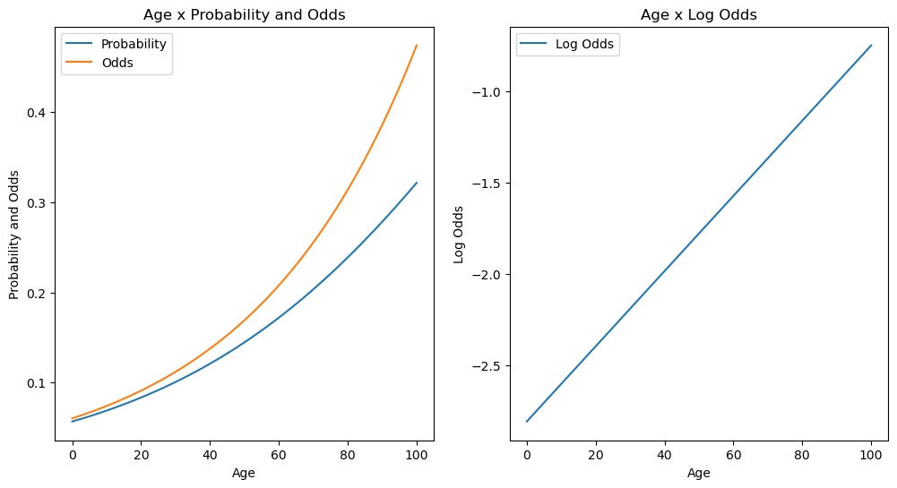 An Introduction to Logistic Regression with Python Examples | by Breno ...