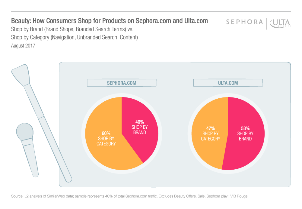How Users Shop Sephora and Ulta. By Sofia Benares, by L2 Inc