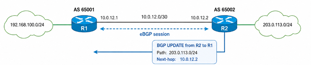 BGP Under the Hood: Path Selection and Policy Architecture — Part 2