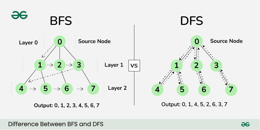 Graph Algorithms: DFS, BFS, and Minimum Spanning Tree (MST) Explained ...