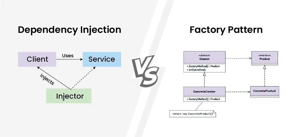 Factory Pattern and Dependency Injection in Java: A Practical Guide ...