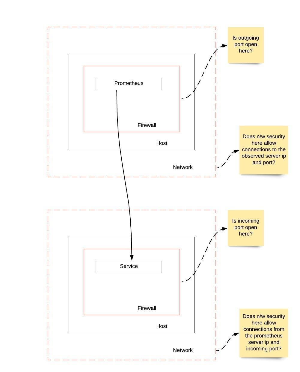 Building Monitoring for A Validator Node | by Daps | Medium