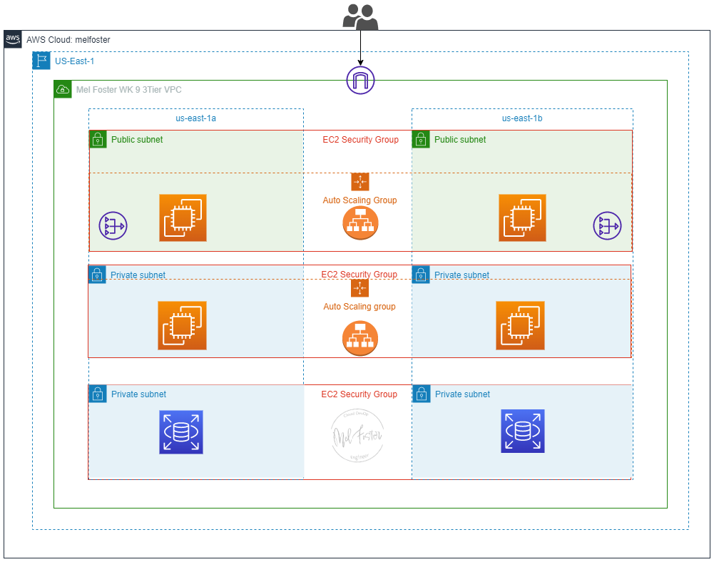 A Beginner’s Guide to Building a 3-Tier Architecture | by Melissa (Mel ...